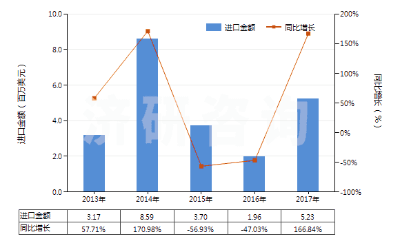 2013-2017年中國蒎烯(HS29021910)進(jìn)口總額及增速統(tǒng)計(jì)